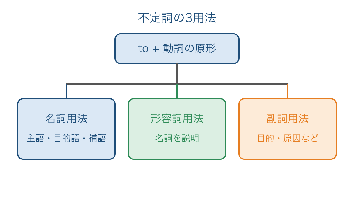 図1 不定詞のかたまりが文中で担う3つの働き
