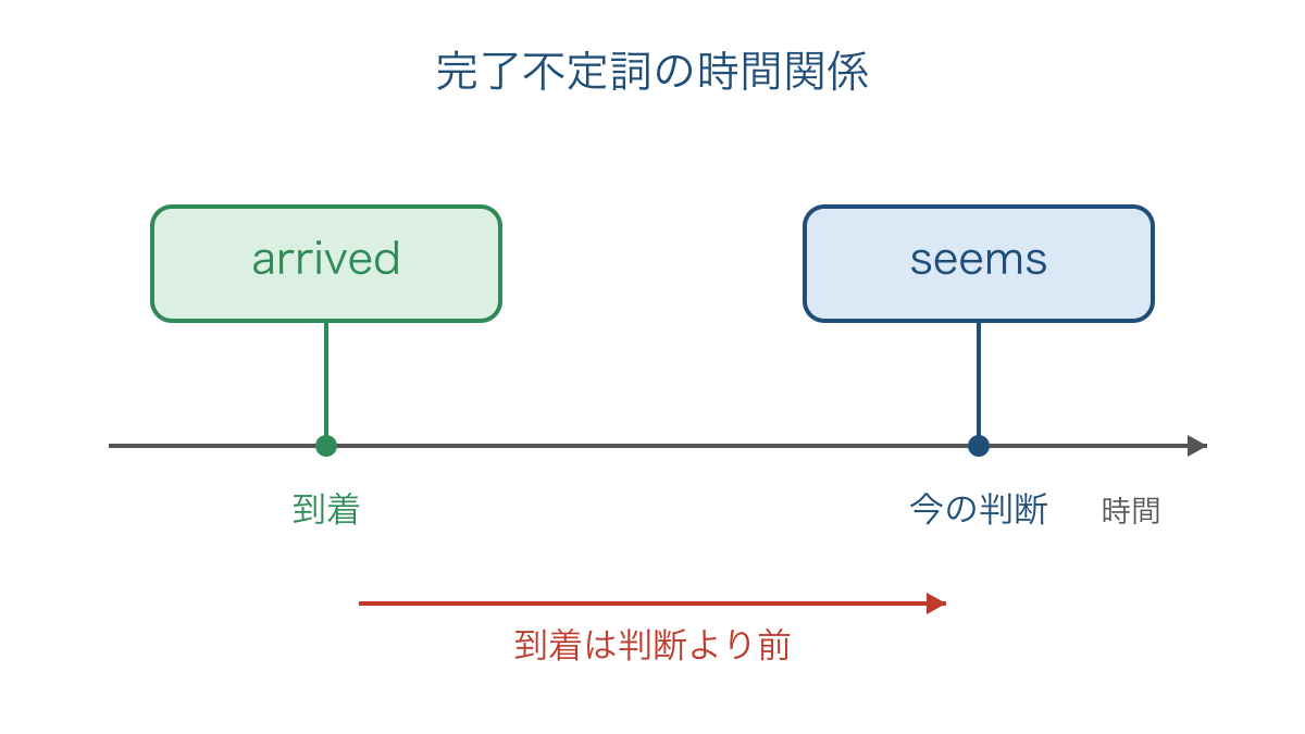 図2 到着と現在の判断を分ける完了不定詞の時間軸