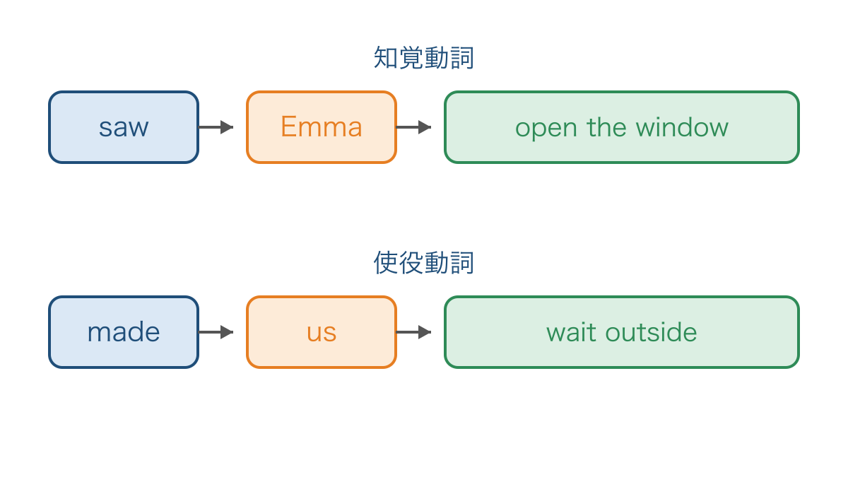 図3 知覚動詞と使役動詞に続く人と原形不定詞の語順