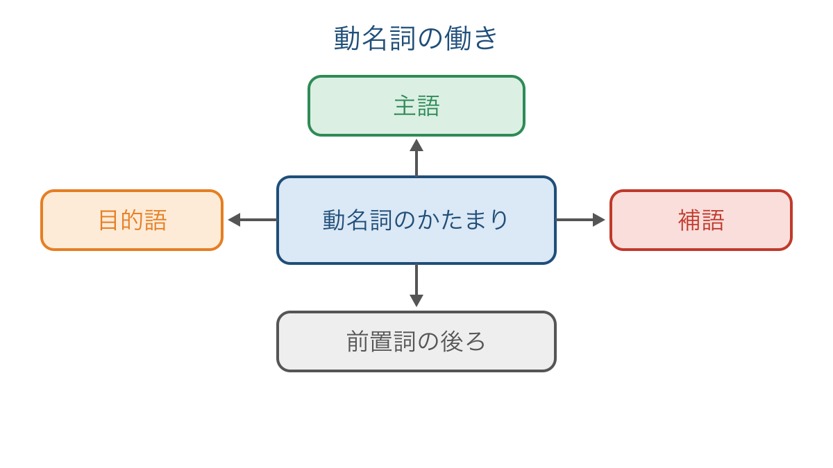 図1 動名詞のかたまりが入る四つの位置