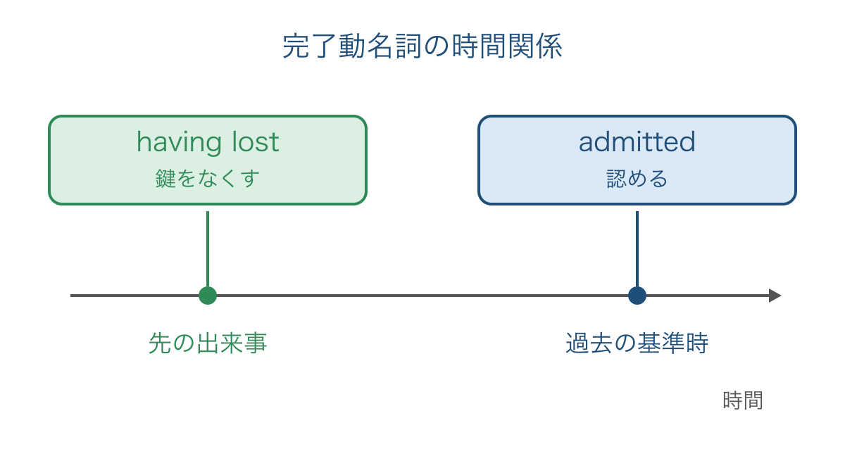 図2 鍵をなくした時点と認めた時点の前後関係