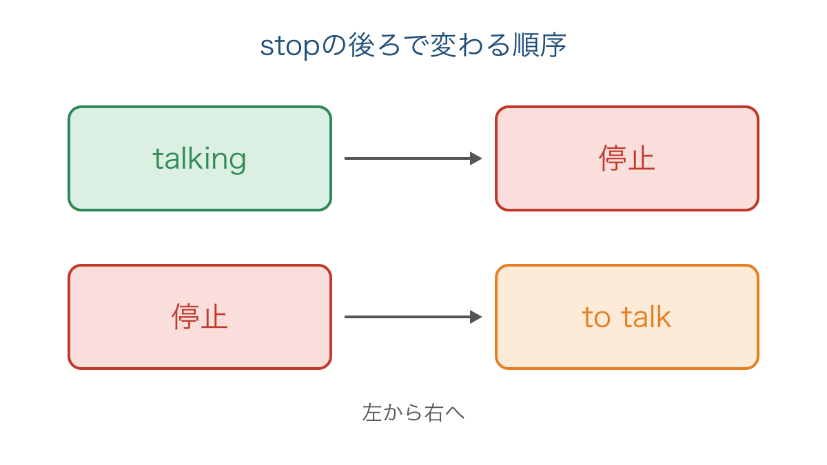 図3 話すのをやめる場合と話すために止まる場合