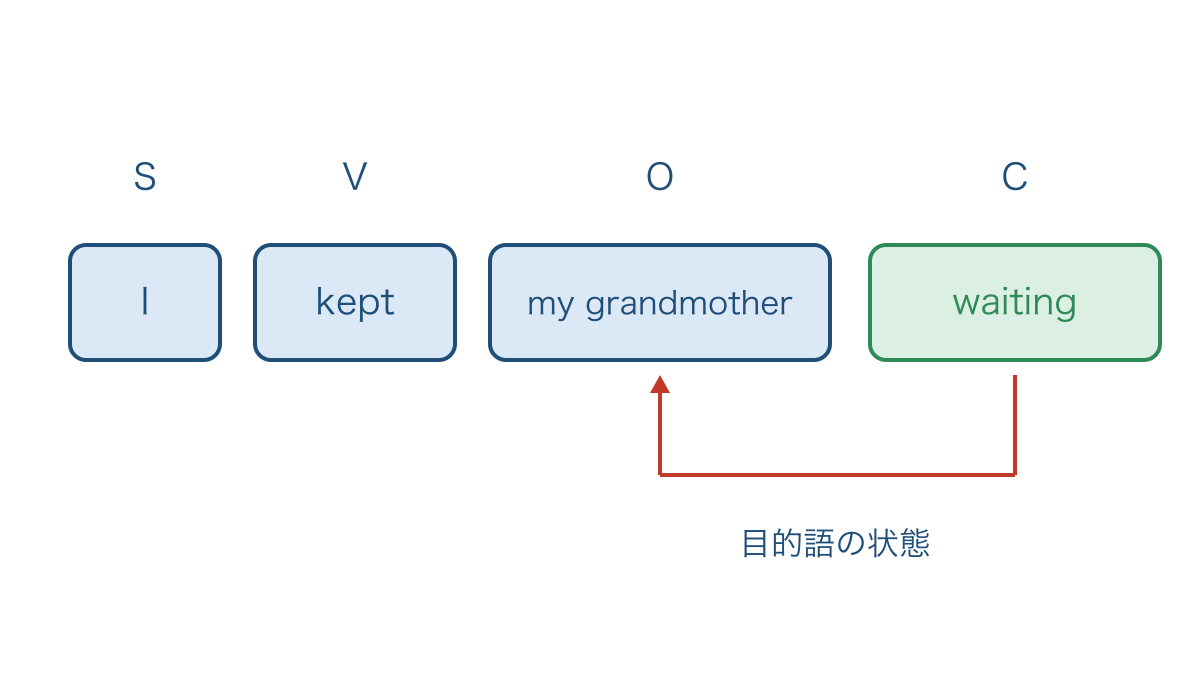 図2 待つ人を目的語に置く分詞の補語の語順