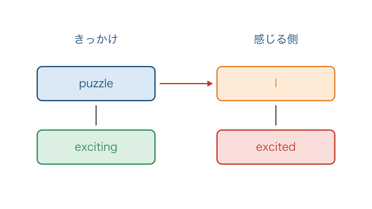 図3 感情を起こす側と感じる側の分詞の違い