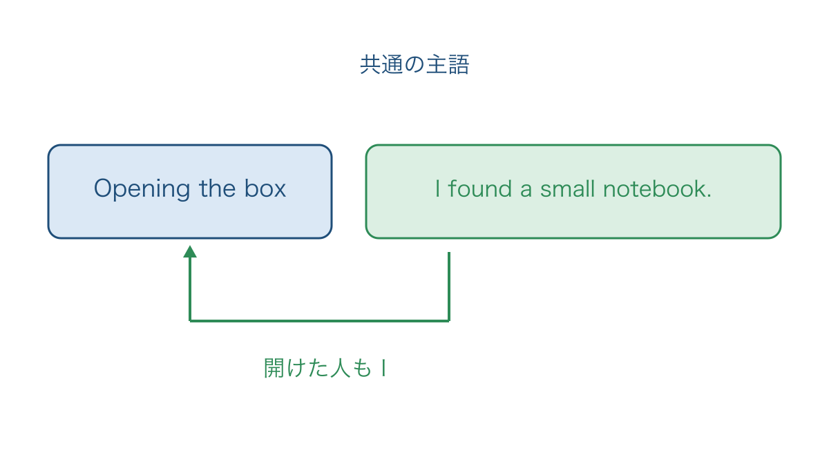 図1　文頭の分詞の動作主を主節の主語に結びつける図