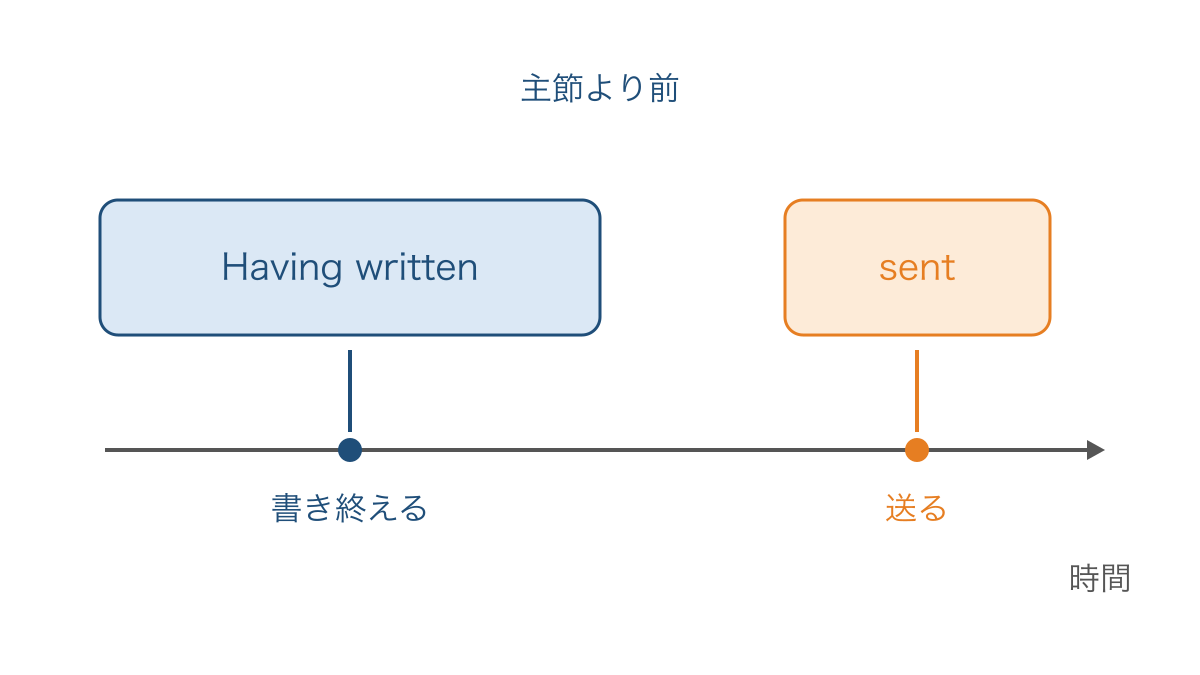図2　報告書を書き終えた時点と送った時点の前後関係