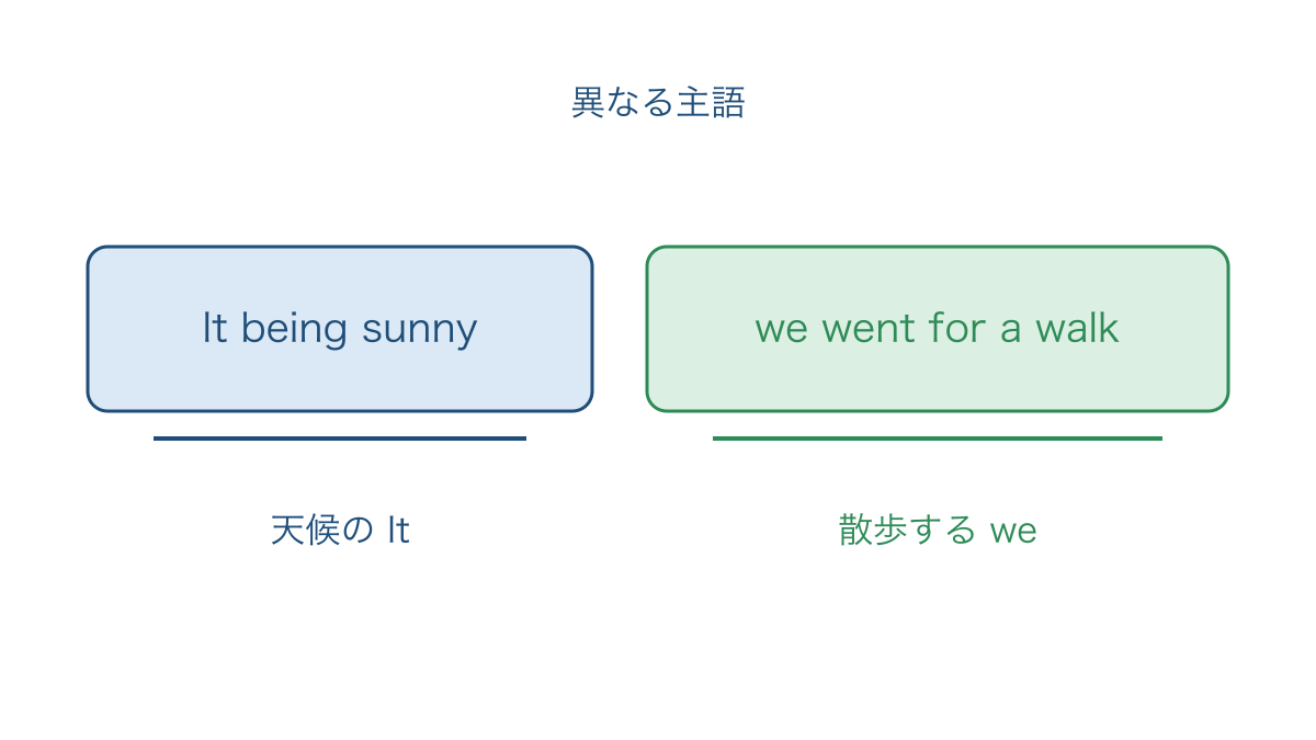 図3　天候を表す主語と散歩する人を分ける独立分詞構文