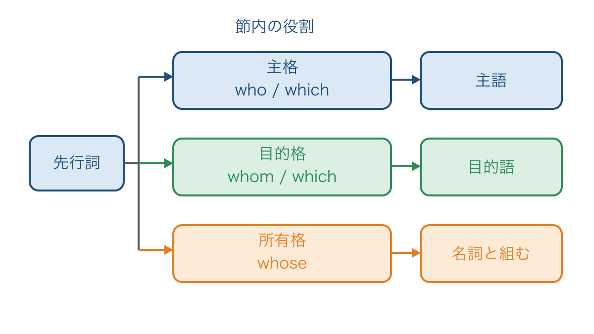 図1 関係詞節の中の役割から主格・目的格・所有格を分ける図
