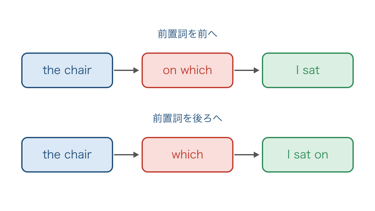 図2 椅子を説明する関係詞節で前置詞を前に出す形と残す形
