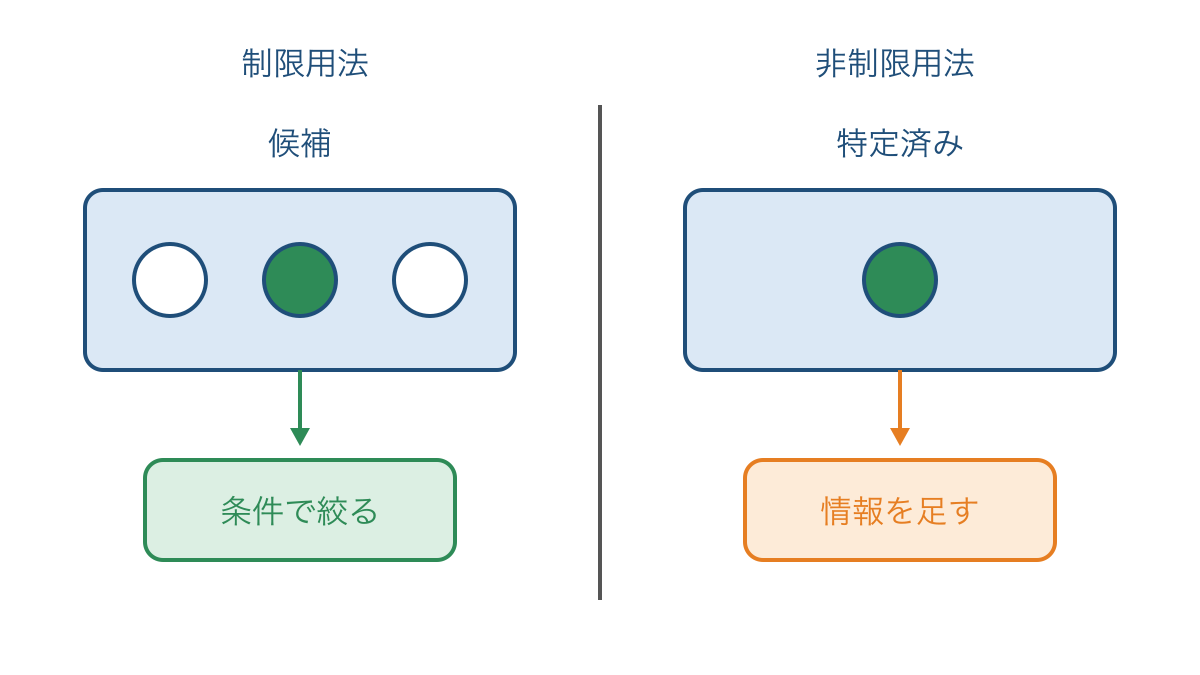 図3 条件で対象を絞る制限用法と情報を足す非制限用法の違い