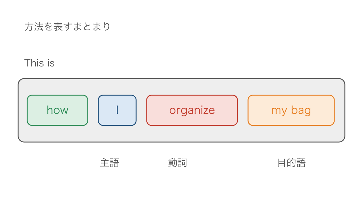 図2 方法を表すhowの後ろに続く主語と動詞の順序