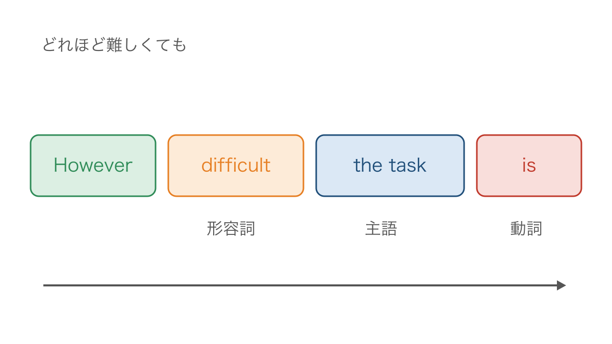 図3 howeverの直後に程度を表す形容詞を置く語順