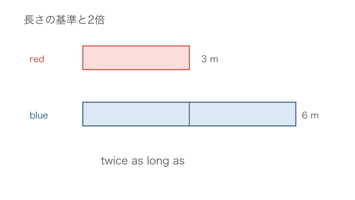 図1 基準の長さとその2倍を同じ尺度で比べる図