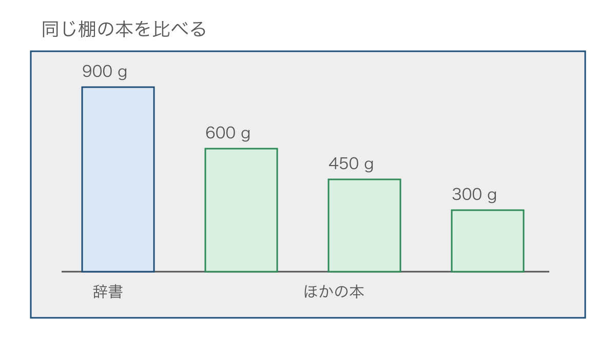 図2 辞書を除くほかの本と最上級の範囲を示す図