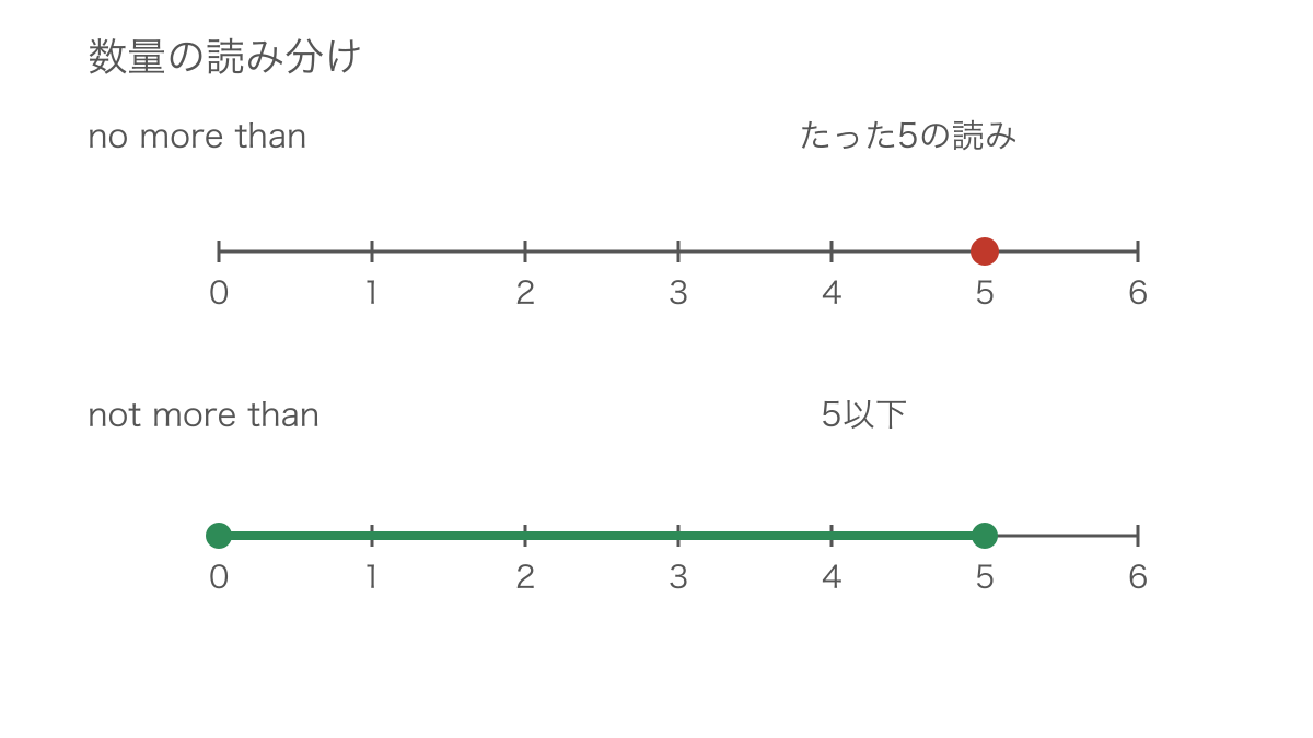 図3 たった5という読みと5以下という上限の違い