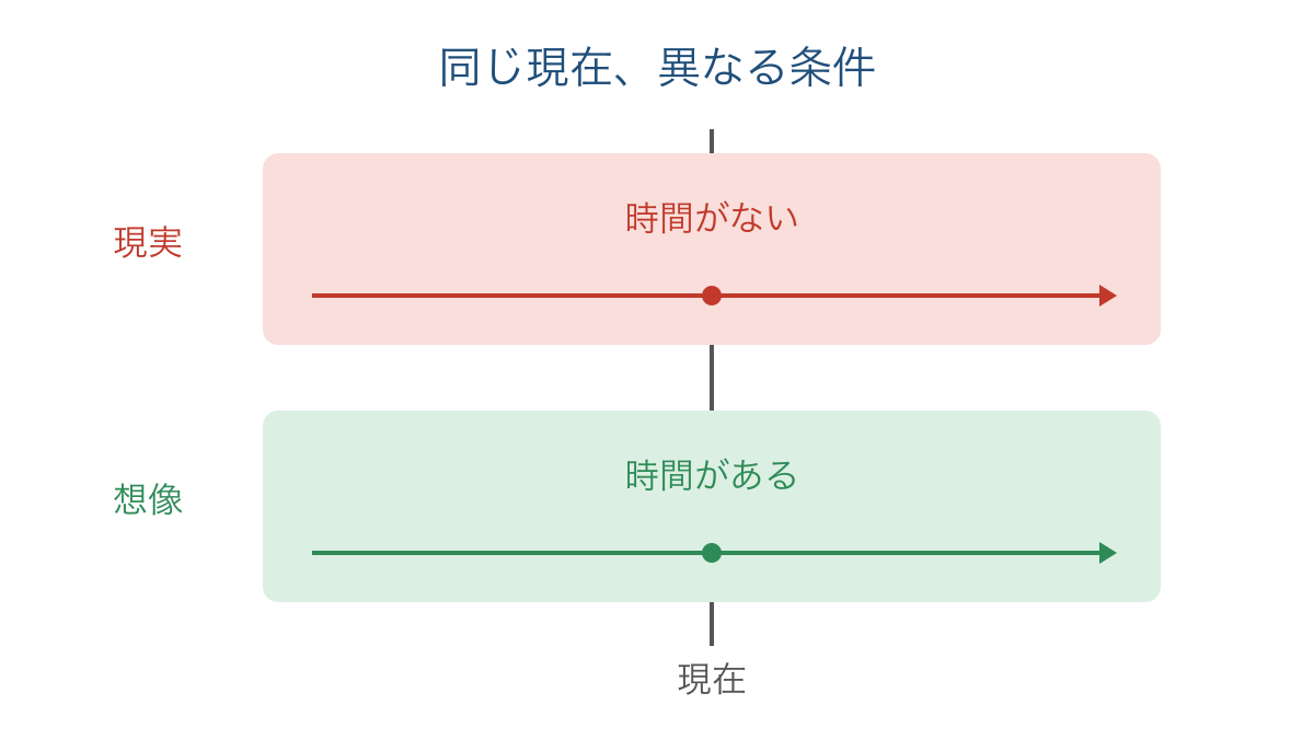 図1 現在の現実と想像を同じ時点に並べた二本線