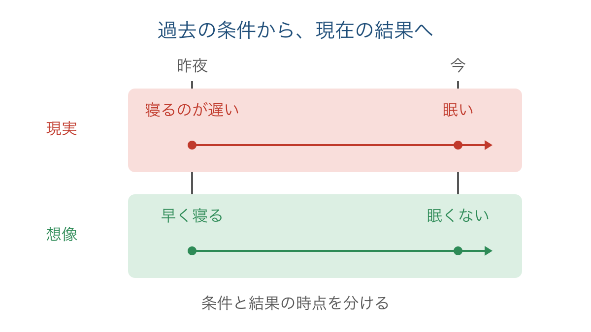 図2 昨夜の行動から今の状態へつながる混合型