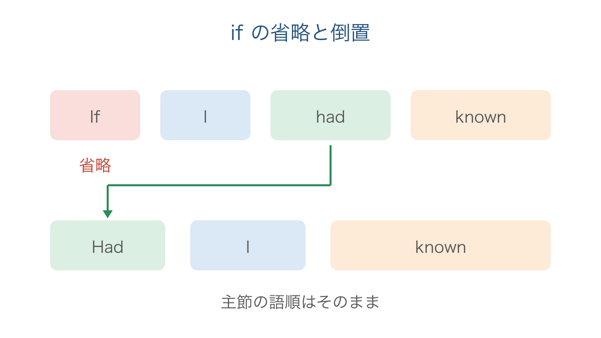 図3 条件節からifを省いてhadを前に出す語順