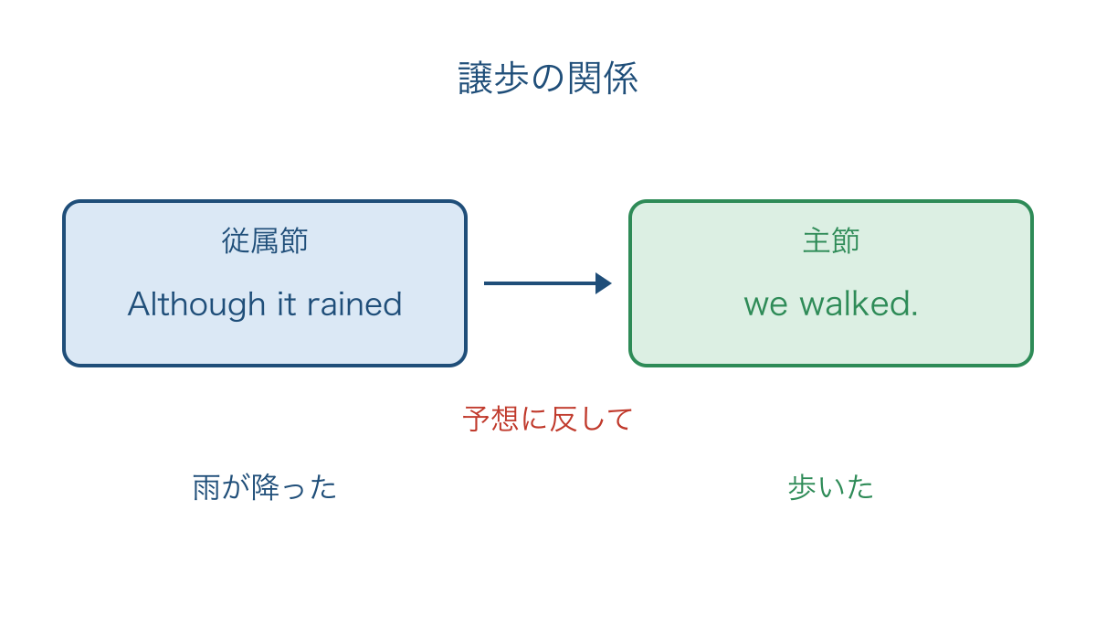 図1 譲歩の副詞節が主節の出来事に添える関係