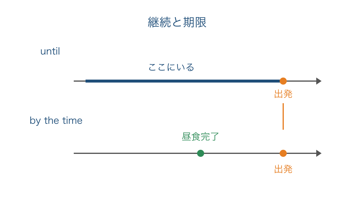 図2 出発までの継続と出発前の完了を比べる時間軸