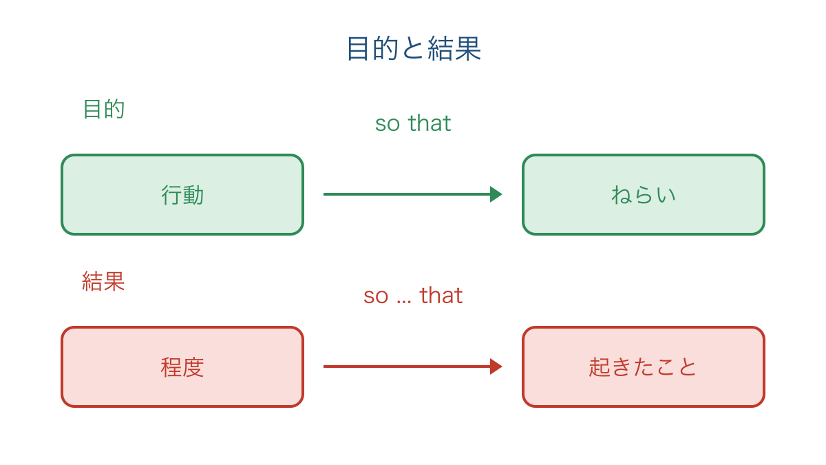 図3 目的のねらいと程度から生じる結果の違い
