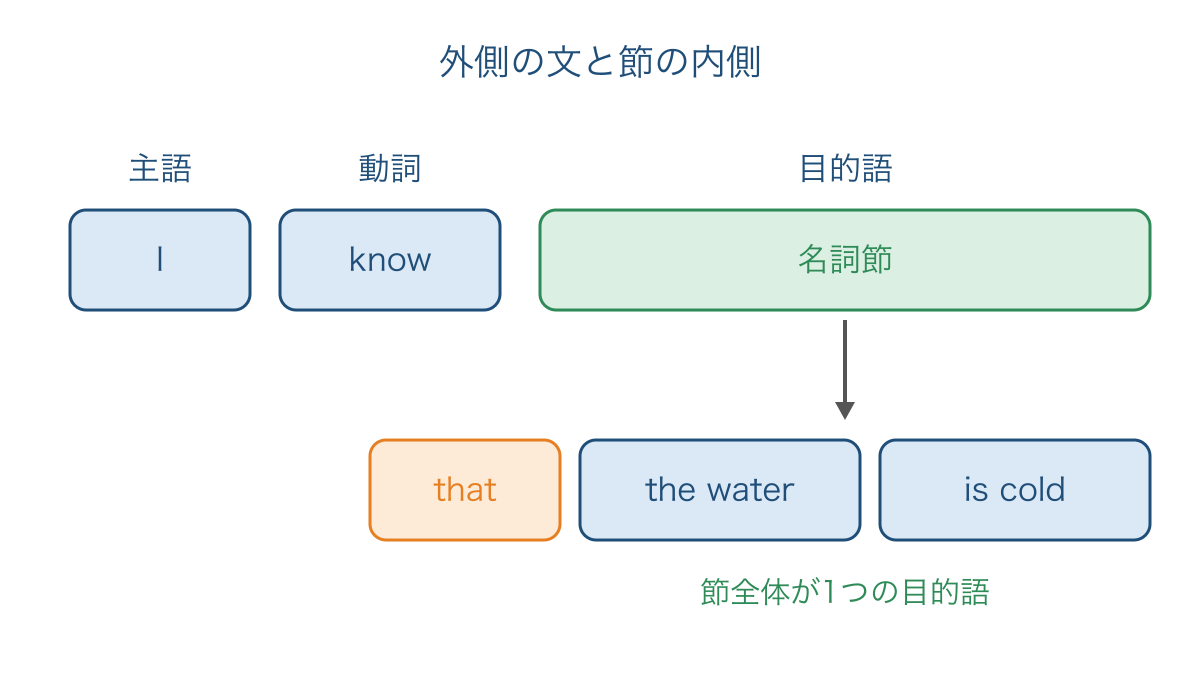 図1 名詞節全体が動詞の目的語になる文の二重構造