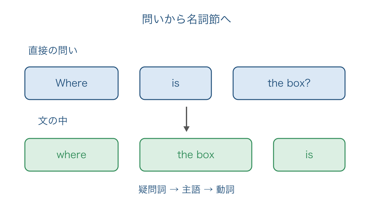 図2 直接の問いを名詞節にするときの主語と動詞の順