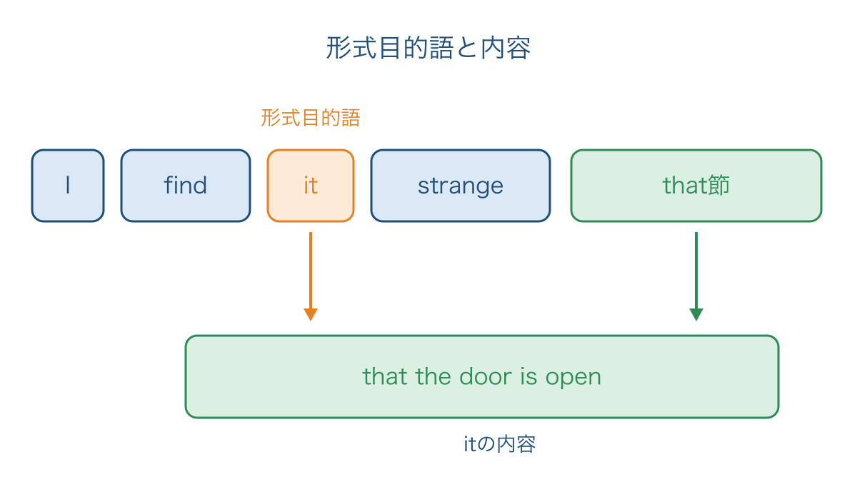 図3 形式目的語の位置と後ろのthat節の対応関係