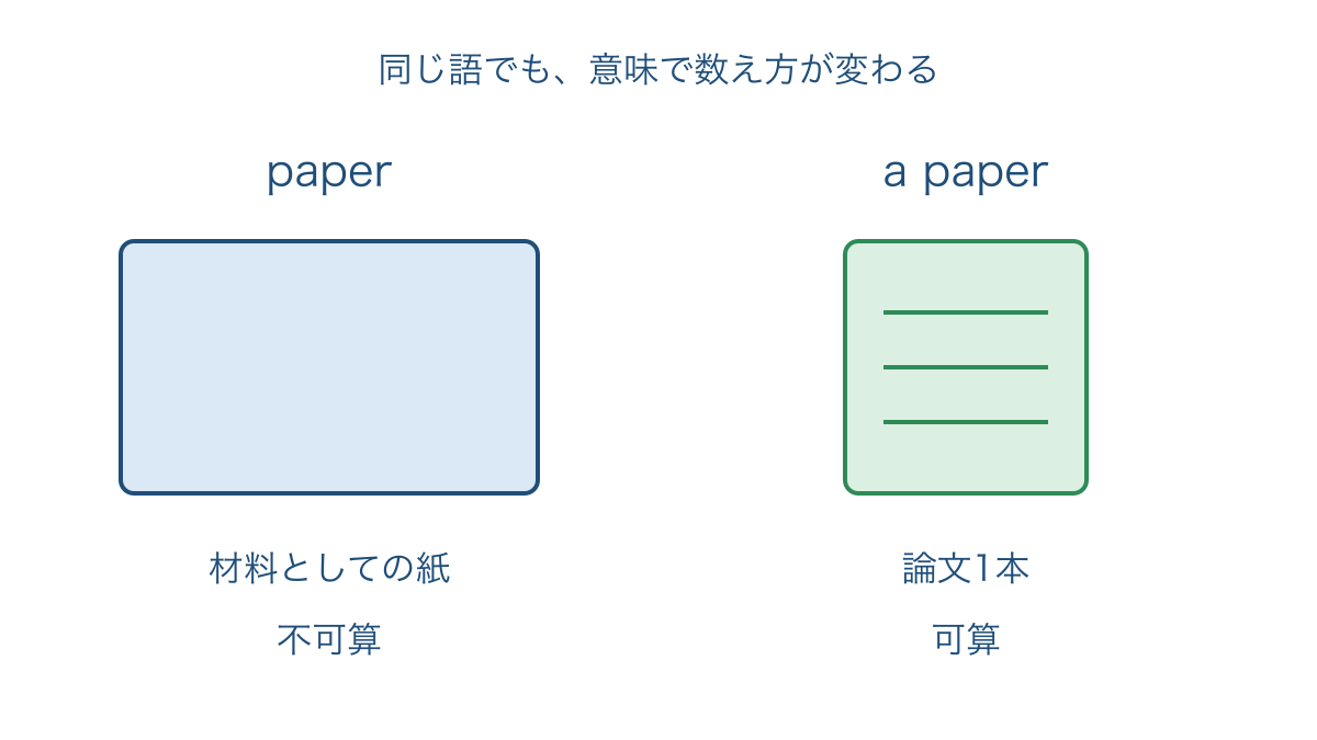 図1　紙という材料と論文というまとまりの区別