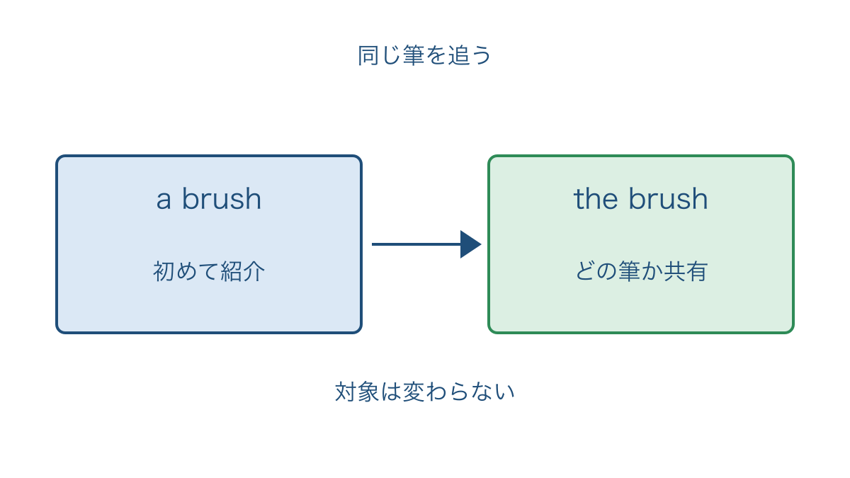 図2　初めて紹介した筆を同じ筆として受ける流れ