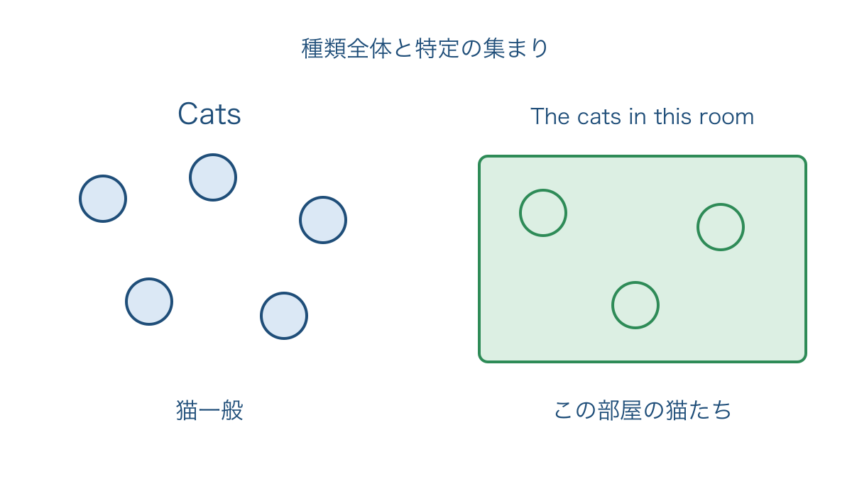 図3　猫一般とこの部屋の猫たちで異なる話題の範囲
