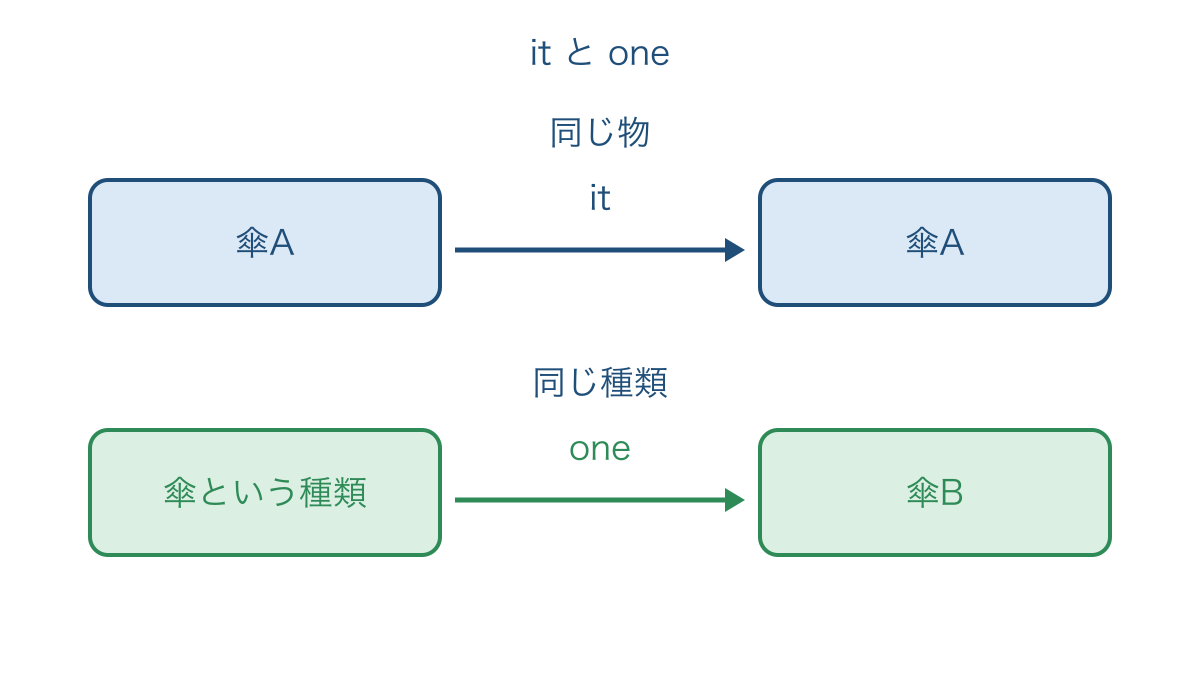 図1 同じ傘を指すitと同じ種類を表すoneの違い