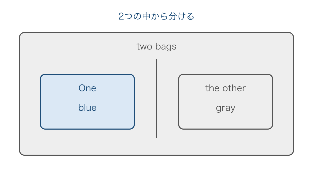 図2 2つのかばんをoneとthe otherで分ける関係