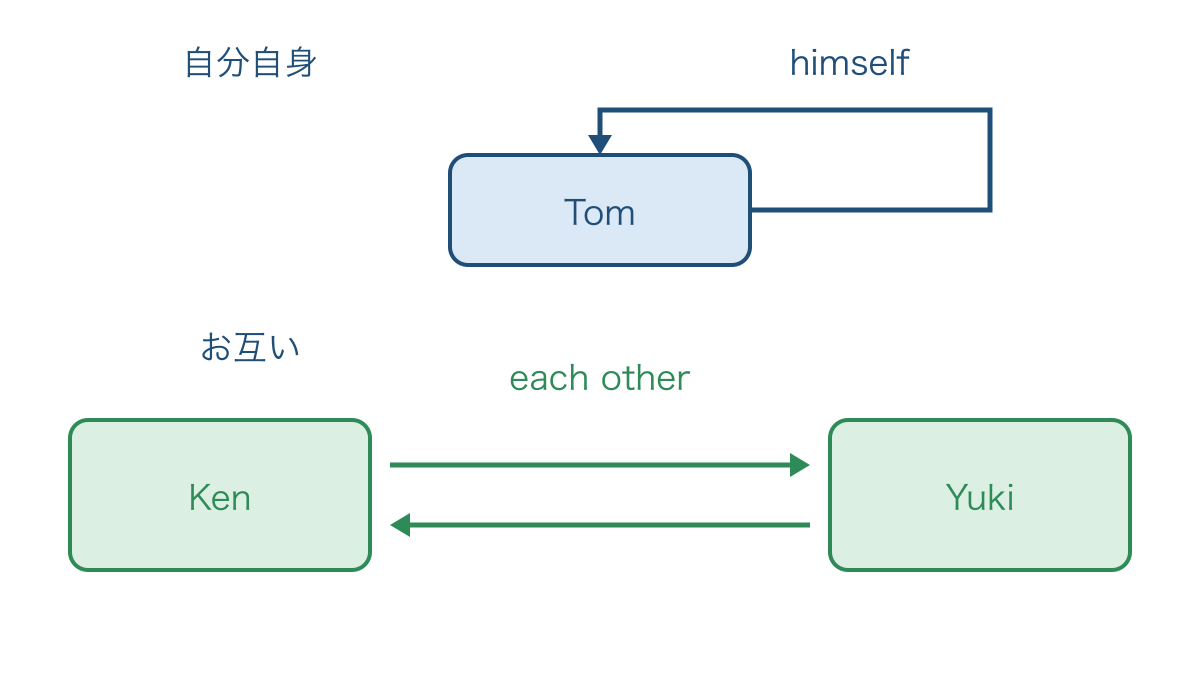 図3 himselfは本人へ戻りeach otherは相手へ向かう