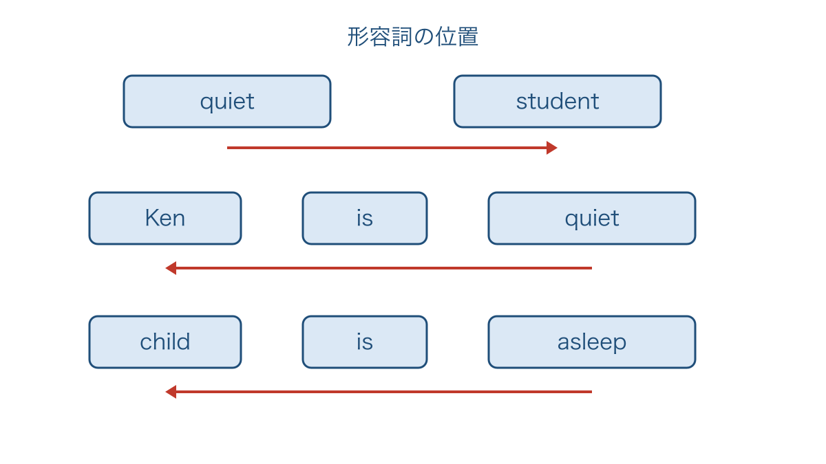 図1 形容詞が名詞を説明する位置と補語になる位置