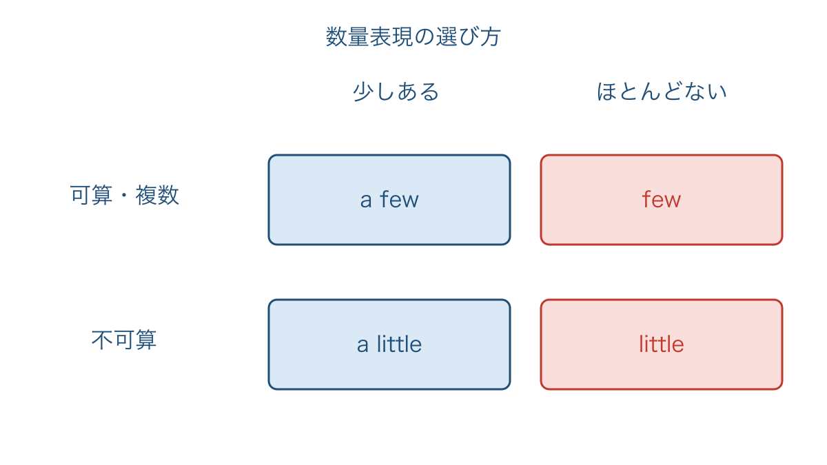 図2 名詞の数え方と少量の捉え方で分ける数量表現