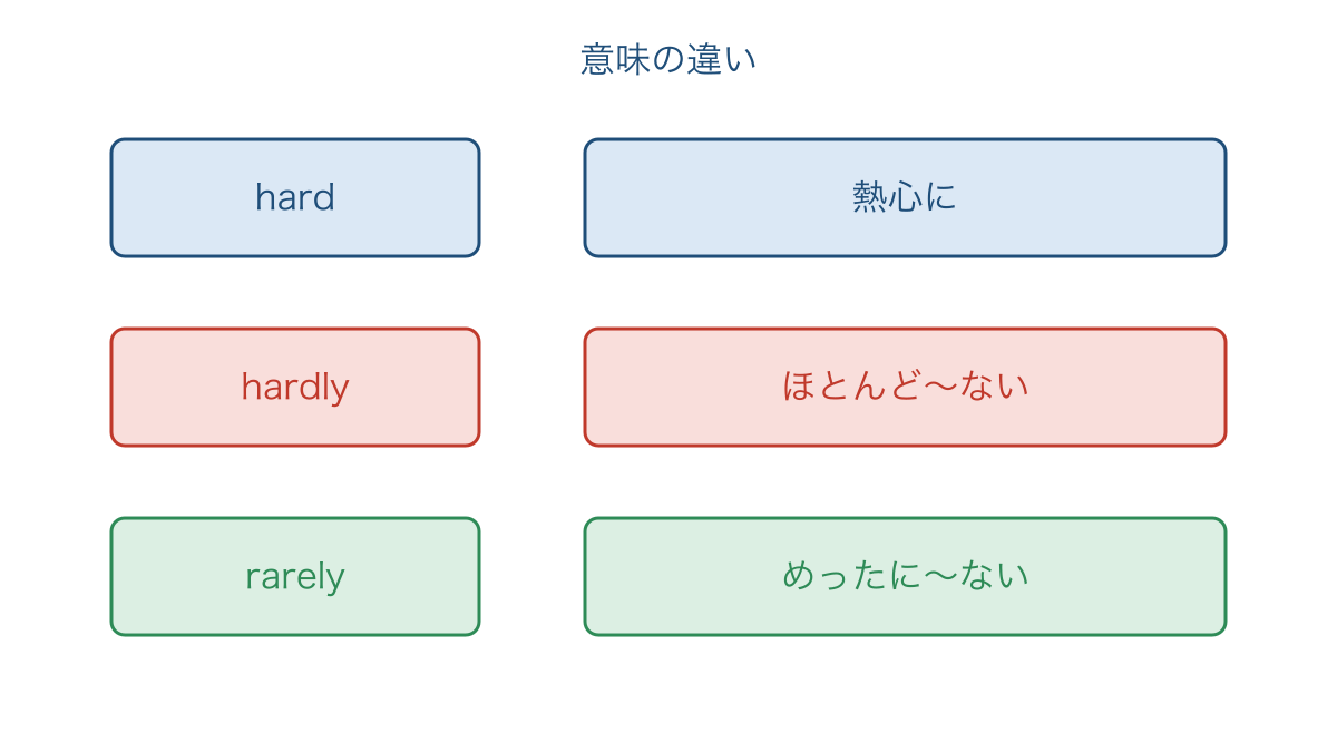 図3 熱心さを表す語と程度や頻度を否定する語の違い