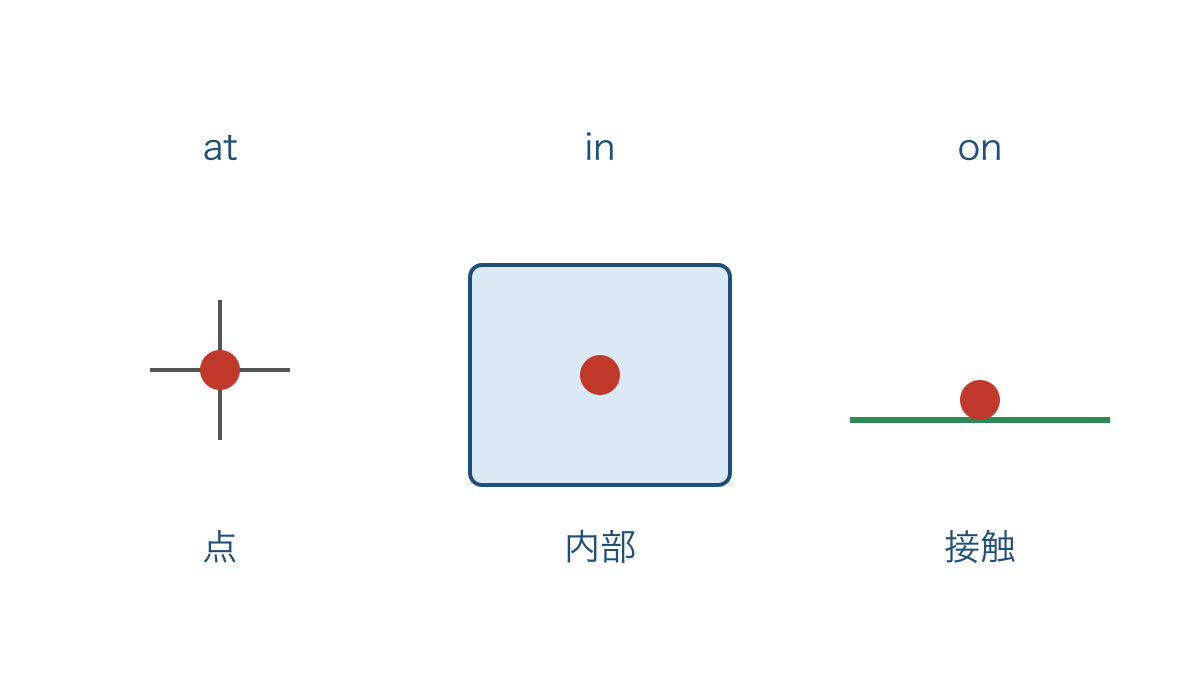 図1 点・内部・面への接触で比べる前置詞の基本