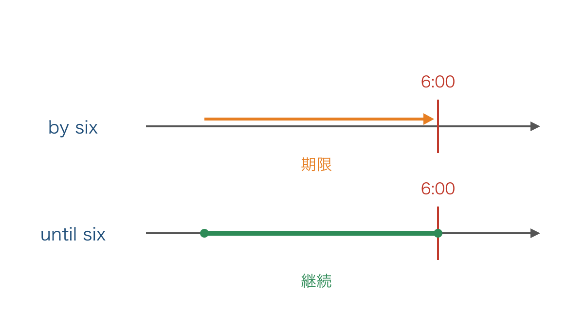 図2 返却の期限と待ち続ける期間を時間軸で比較