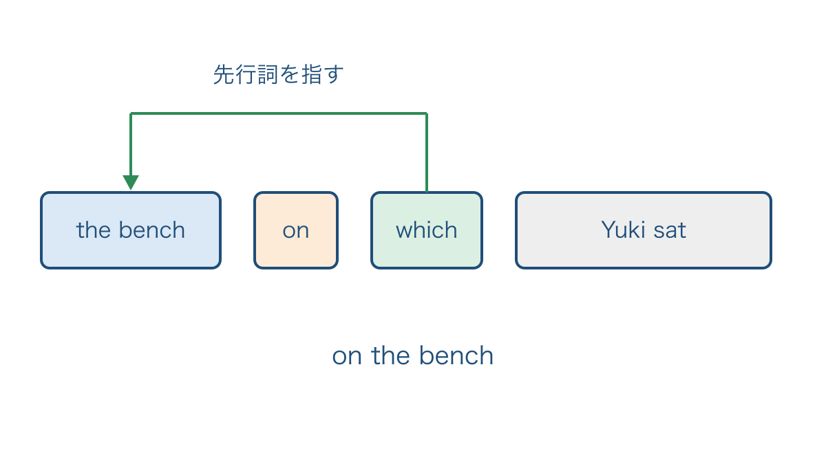 図3 ベンチを受ける関係代名詞と前置詞の語順