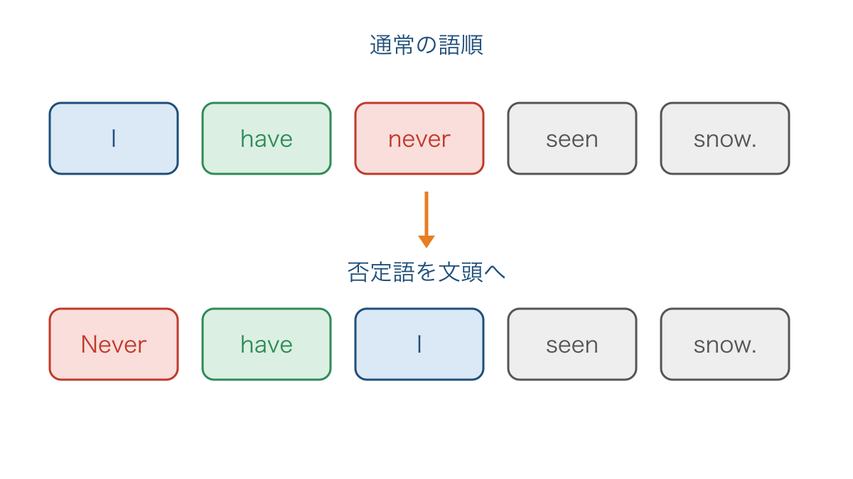 図1 否定語が文頭に出たときの助動詞と主語の順序