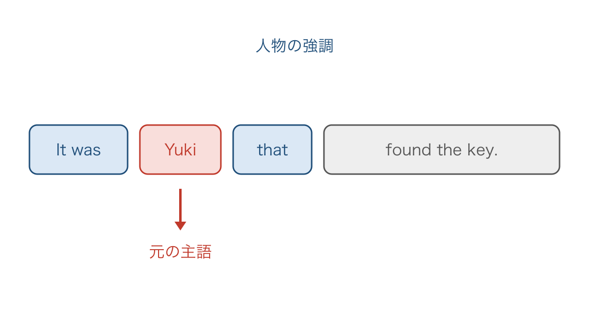 図2 鍵を見つけた人物を挟んで目立たせる強調構文