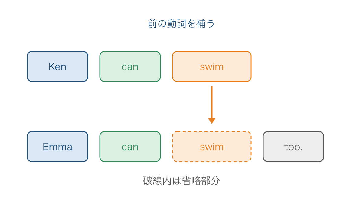 図3 助動詞の後ろで省かれた動詞を前の節から補う