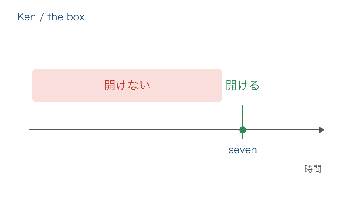 図2　箱を開けない区間と初めて開ける時刻の関係