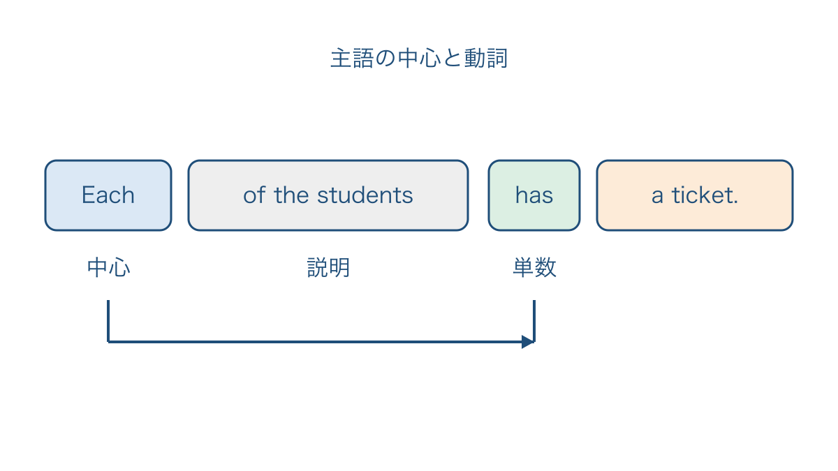 図1 主語の中心と動詞を結び説明部分と区別する図