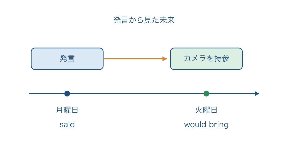 図2 月曜日の発言から翌日の予定へ進む時間関係