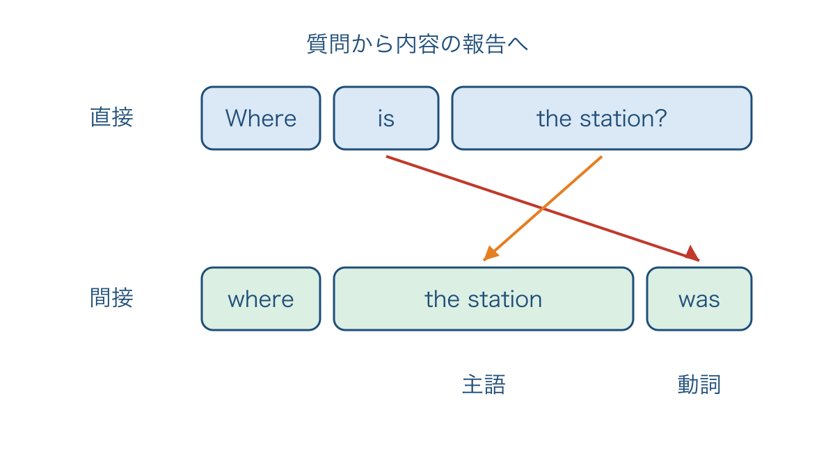 図3 直接の質問と間接疑問で変わる主語と動詞の順