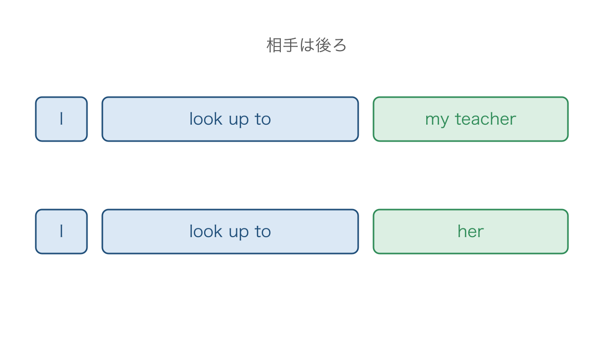 図3　尊敬する相手をまとまりの後ろに置く語順