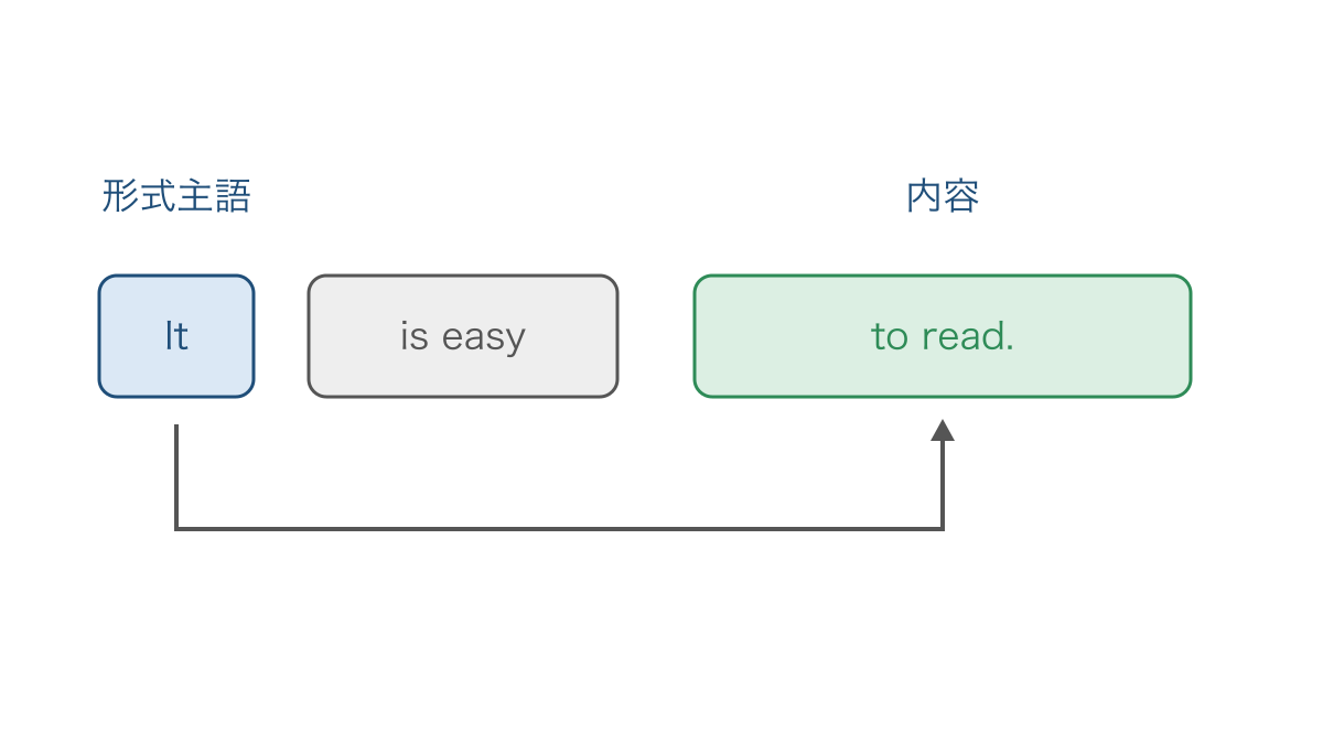 図1 形式主語の位置と後ろで示す内容の対応