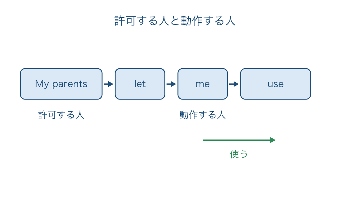 図1 許可する人と実際に動作する人を語順で区別する図